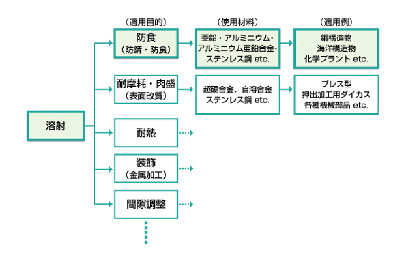 図解：溶射技術の応用分野