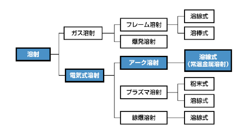 図解:金属溶射の分類と常温金属溶射の位置付