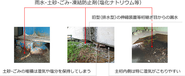 図解：雨水・土砂・ごみ・凍結防止剤（塩化ナトリウム等）