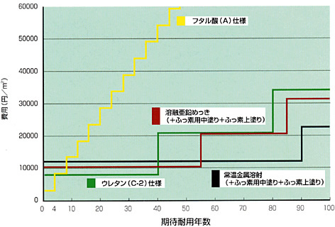 イメージ図：ライフサイクルコスト比較