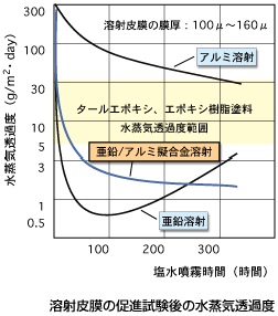 図解:溶射皮膜の促進試験後の水蒸気透過度