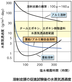 図解：溶射皮膜の促進試験後の水蒸気透過度