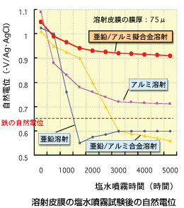 図解:溶射皮膜の塩水噴霧試験後の自然電位