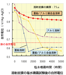 図解：溶射皮膜の塩水噴霧試験後の自然電位