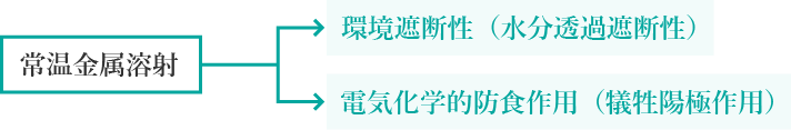 常温金属溶射→環境遮断性（水分透過遮断性）／電気化学的防食作用（犠牲陽極作用）